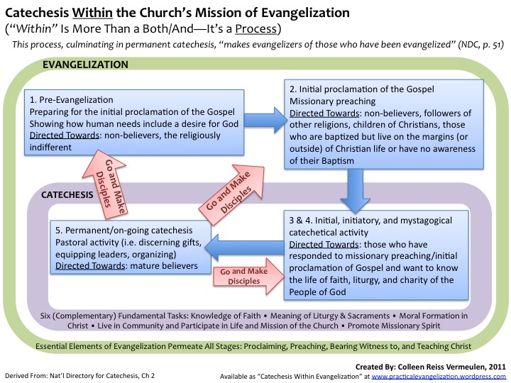 Catechesis Within Evangelization